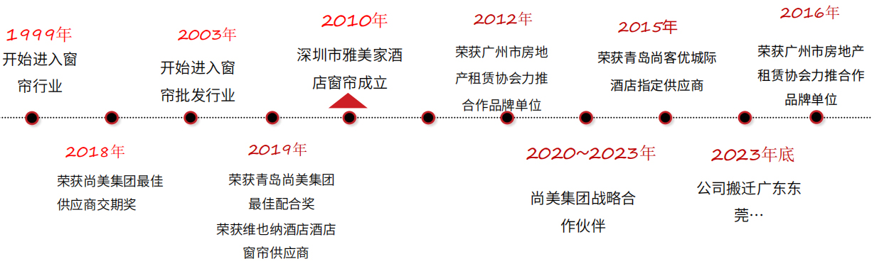 关于雅美家 - 深圳市雅美家旅馆窗帘有限公司